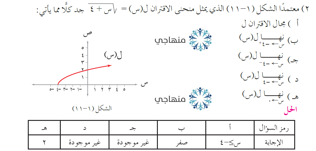 حلول تمارين ومسائل مفهوم النهاية التوجيهي العلمي